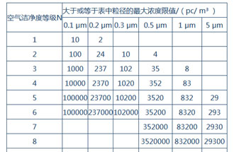 空氣潔凈度是什么？空氣潔凈度的級別怎么區分？