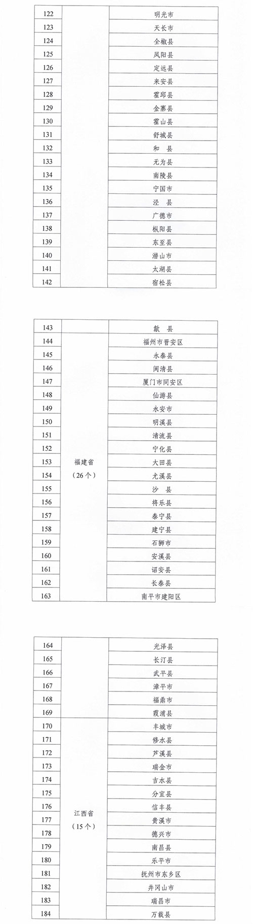 緊密型縣域醫療衛生共同體建設試點(diǎn)縣名單