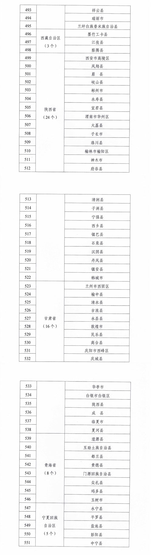 緊密型縣域醫療衛生共同體建設試點(diǎn)縣名單