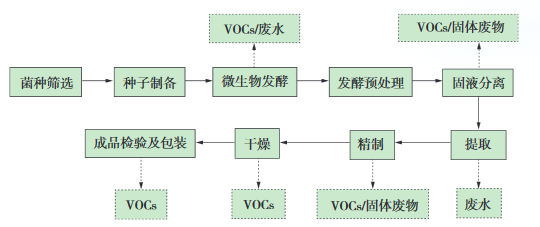發(fā)酵制藥典型生產(chǎn)工藝及VOCs排放環(huán)節示意圖